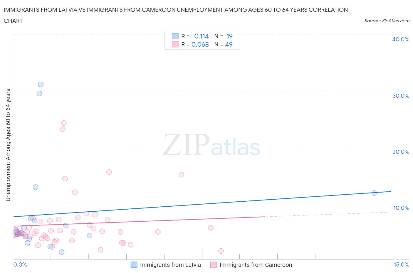 Immigrants from Latvia vs Immigrants from Cameroon Unemployment Among Ages 60 to 64 years