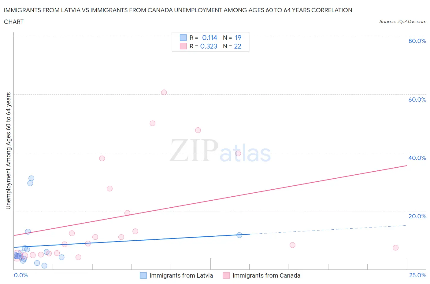 Immigrants from Latvia vs Immigrants from Canada Unemployment Among Ages 60 to 64 years