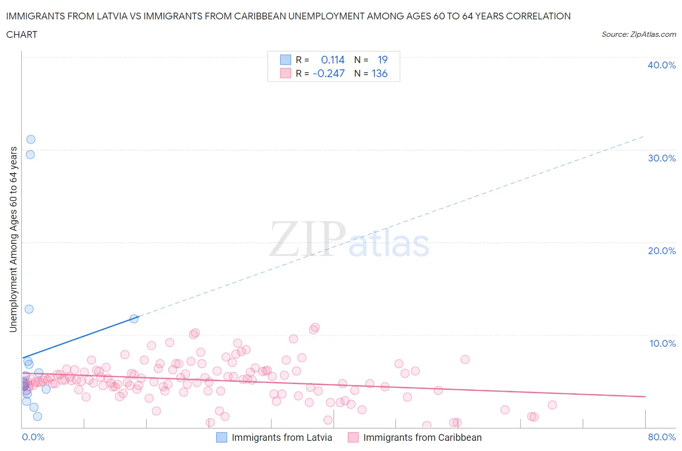 Immigrants from Latvia vs Immigrants from Caribbean Unemployment Among Ages 60 to 64 years