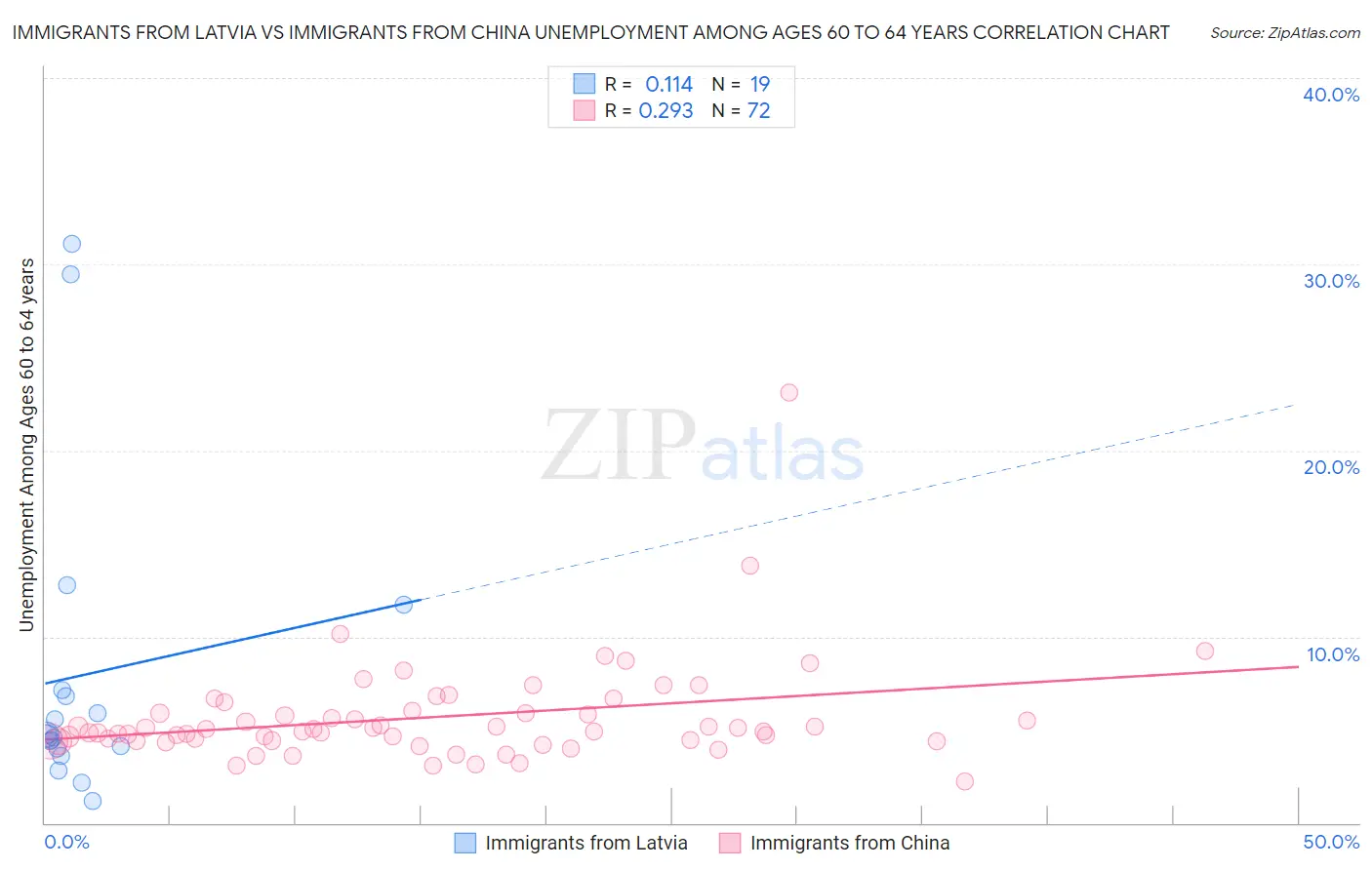 Immigrants from Latvia vs Immigrants from China Unemployment Among Ages 60 to 64 years