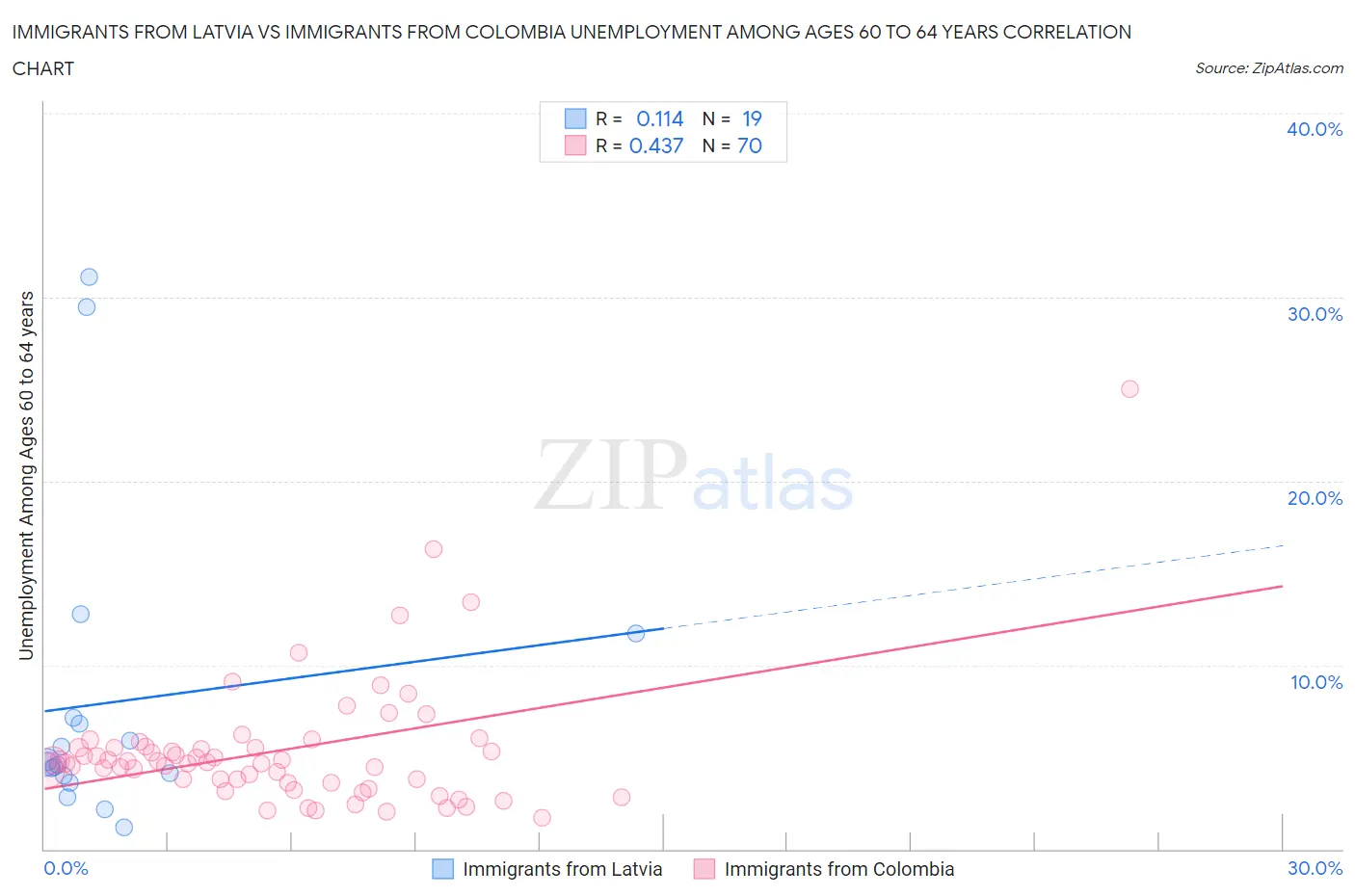 Immigrants from Latvia vs Immigrants from Colombia Unemployment Among Ages 60 to 64 years