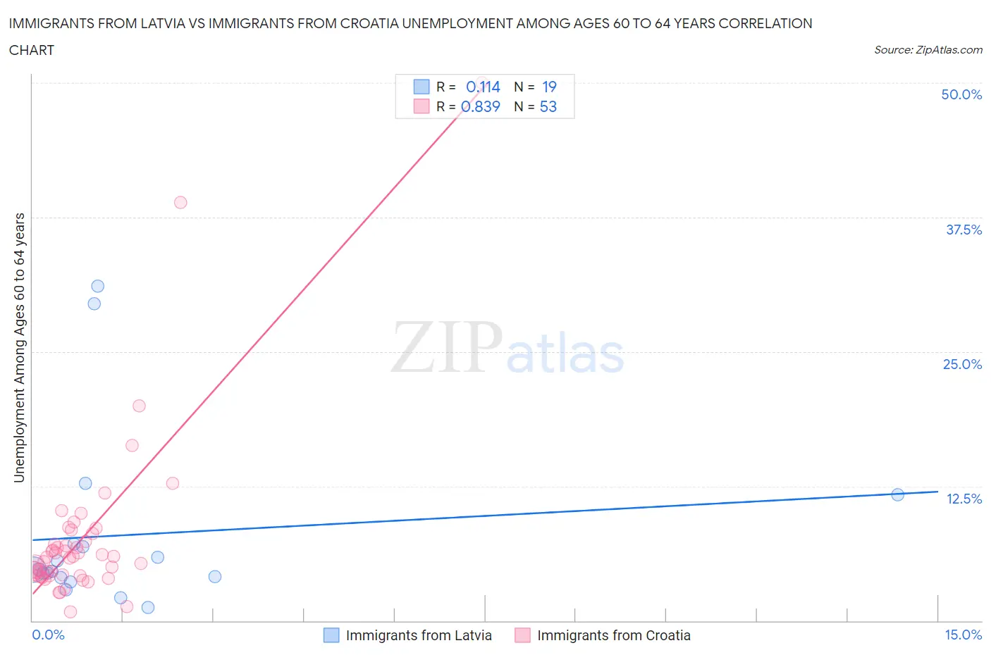Immigrants from Latvia vs Immigrants from Croatia Unemployment Among Ages 60 to 64 years