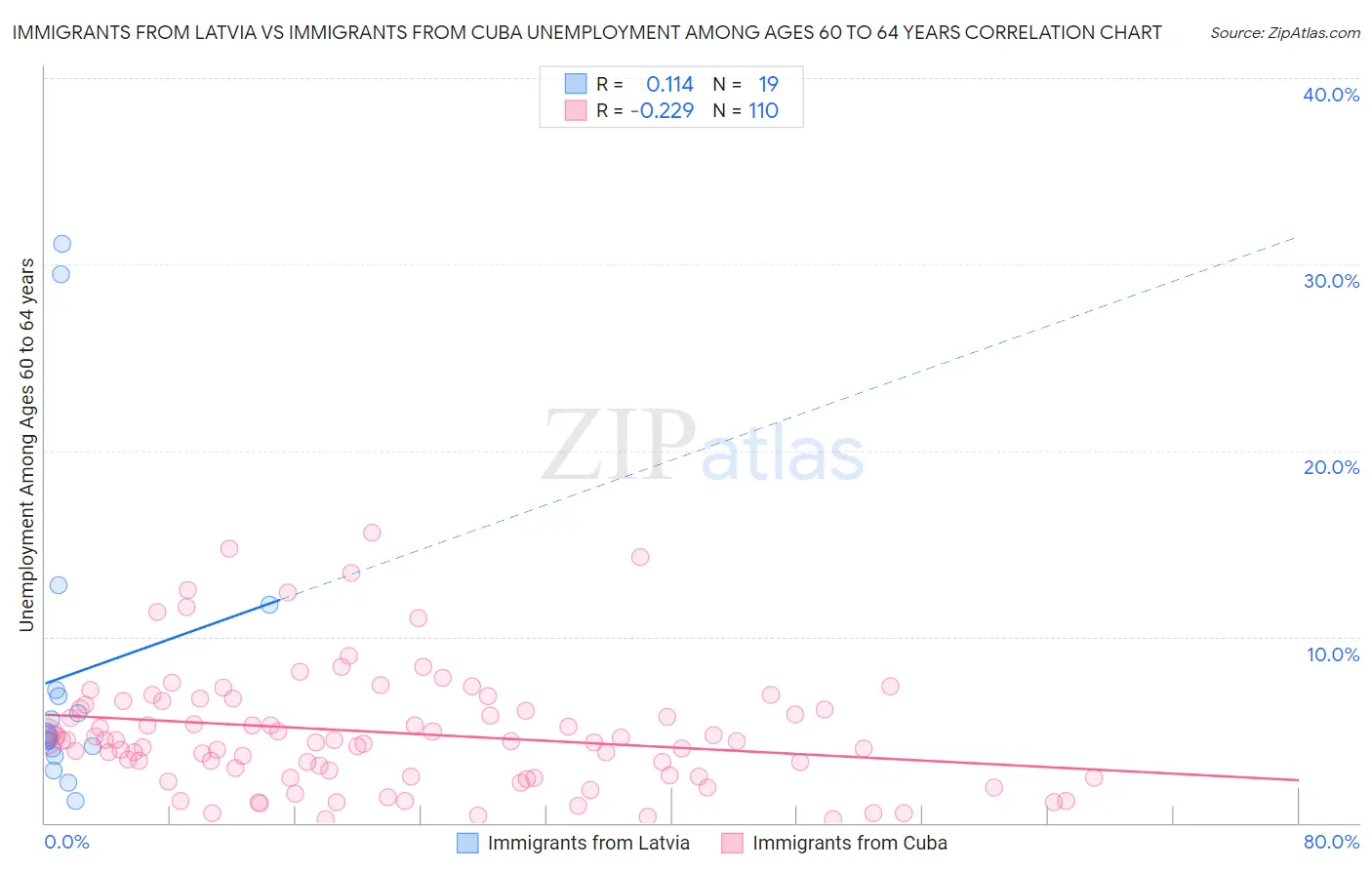 Immigrants from Latvia vs Immigrants from Cuba Unemployment Among Ages 60 to 64 years