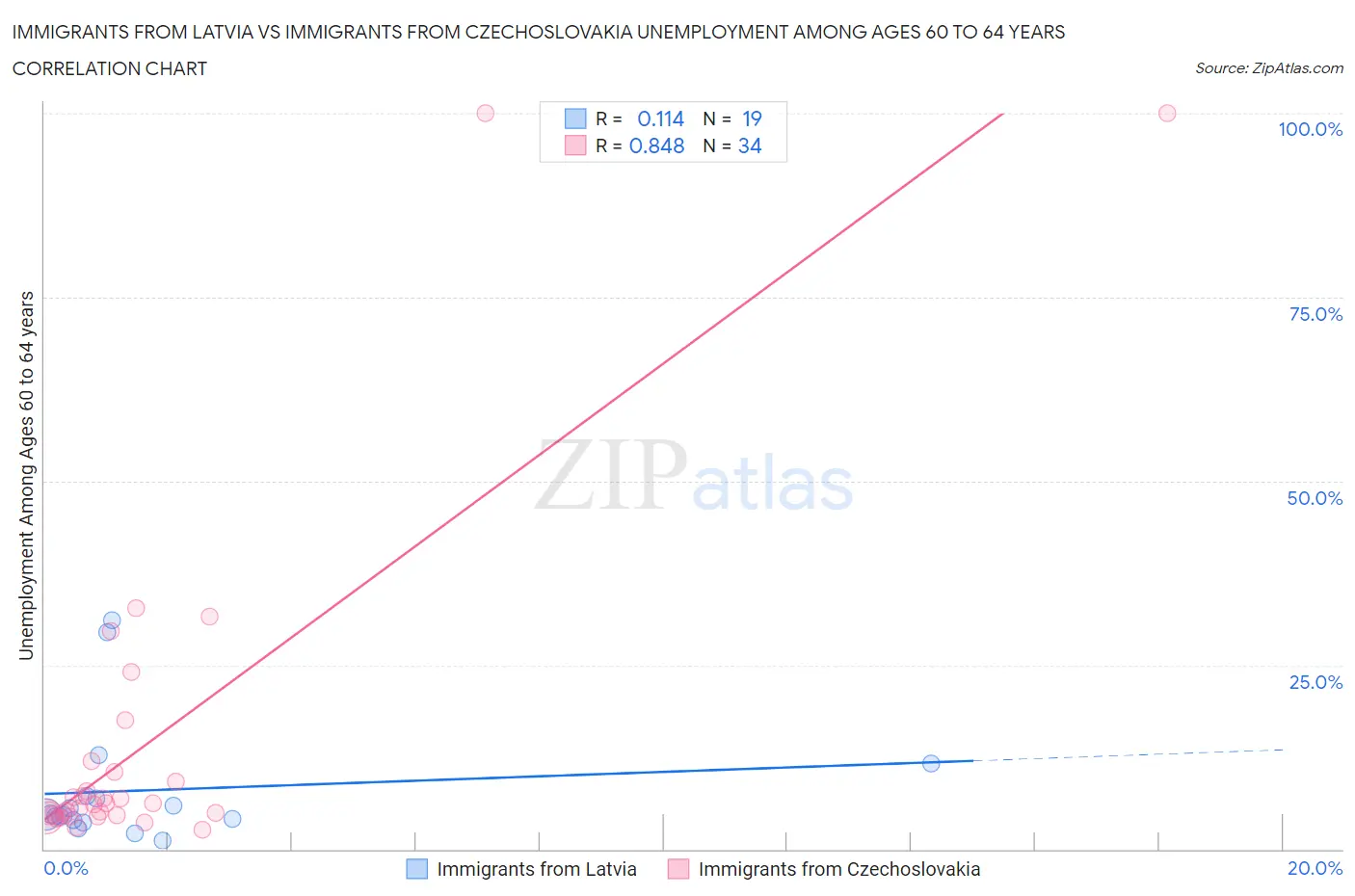 Immigrants from Latvia vs Immigrants from Czechoslovakia Unemployment Among Ages 60 to 64 years
