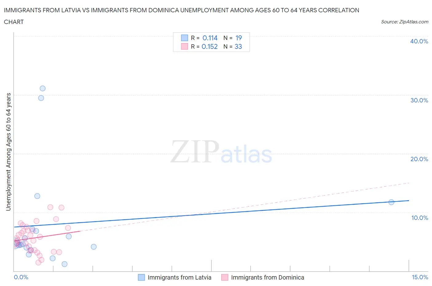 Immigrants from Latvia vs Immigrants from Dominica Unemployment Among Ages 60 to 64 years
