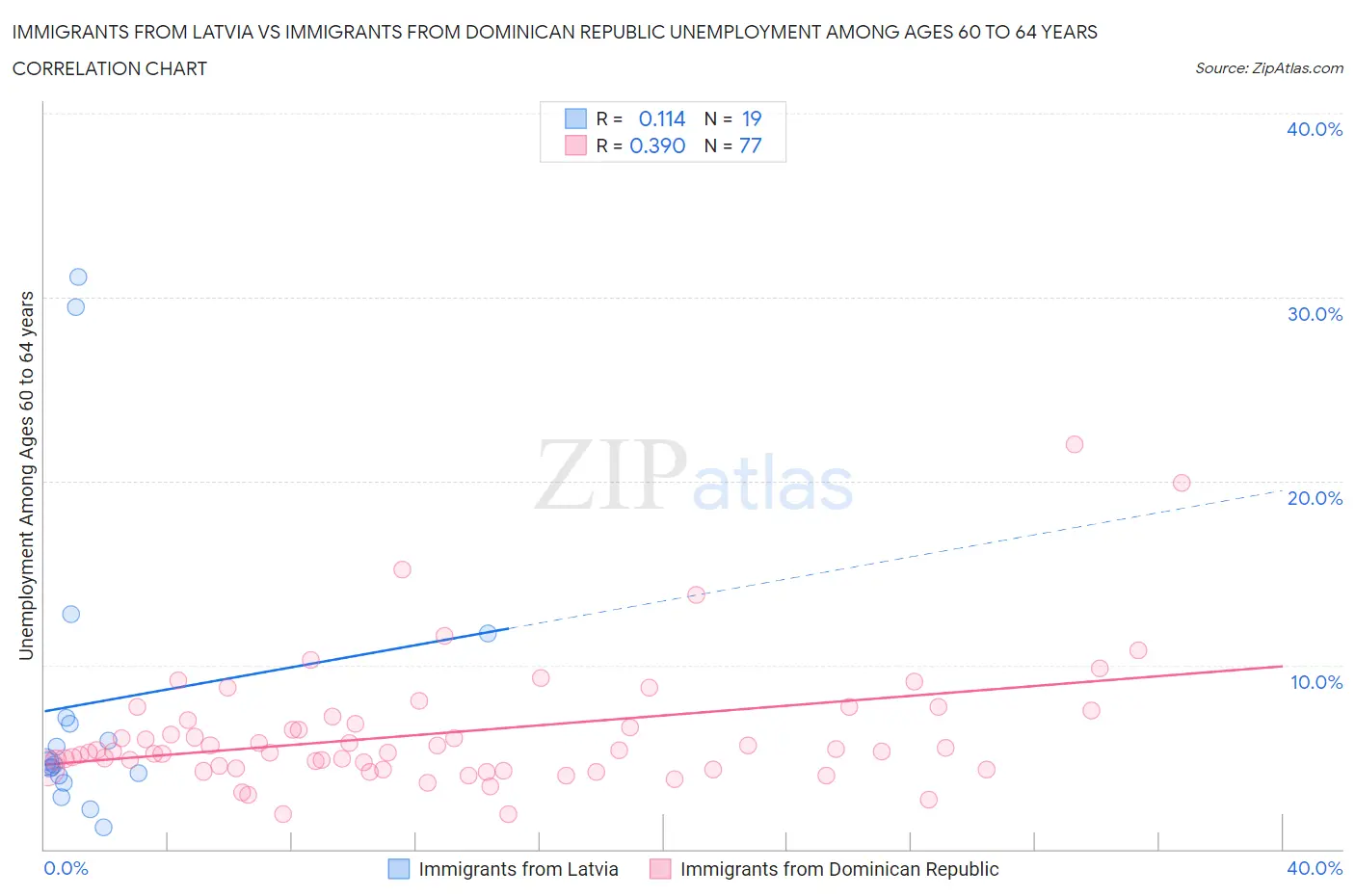 Immigrants from Latvia vs Immigrants from Dominican Republic Unemployment Among Ages 60 to 64 years