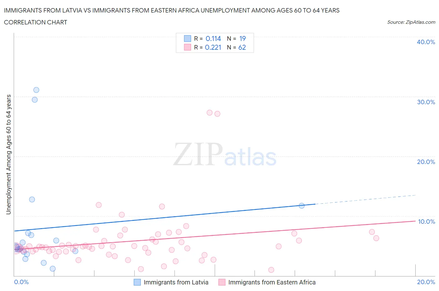 Immigrants from Latvia vs Immigrants from Eastern Africa Unemployment Among Ages 60 to 64 years