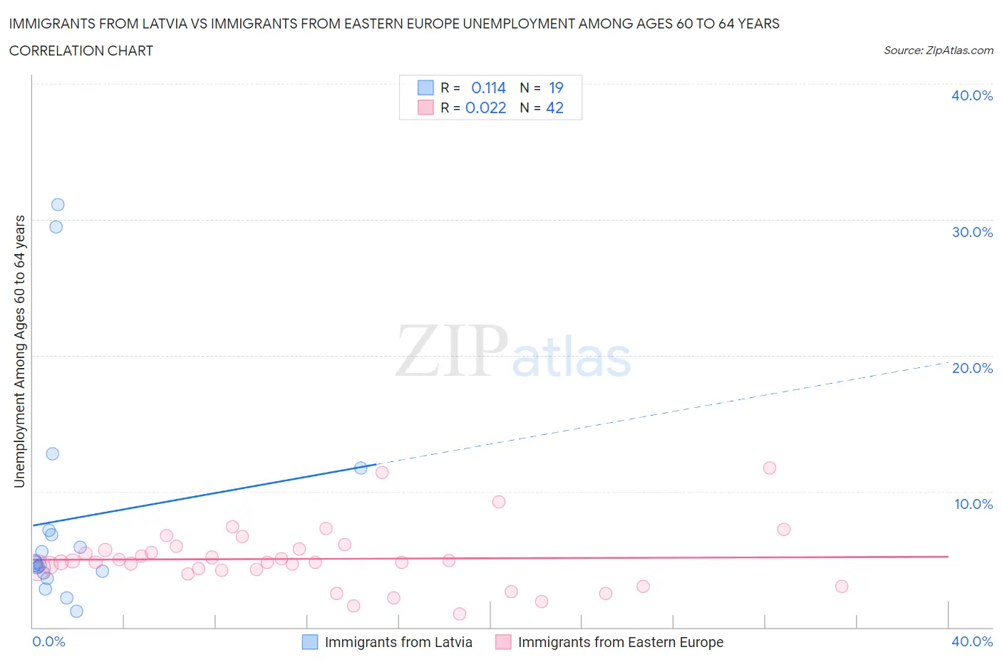 Immigrants from Latvia vs Immigrants from Eastern Europe Unemployment Among Ages 60 to 64 years