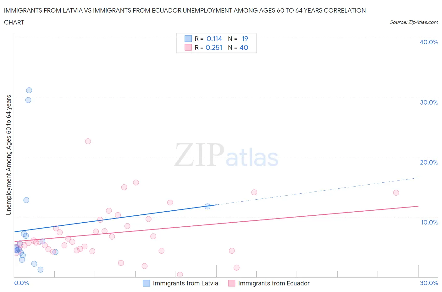Immigrants from Latvia vs Immigrants from Ecuador Unemployment Among Ages 60 to 64 years