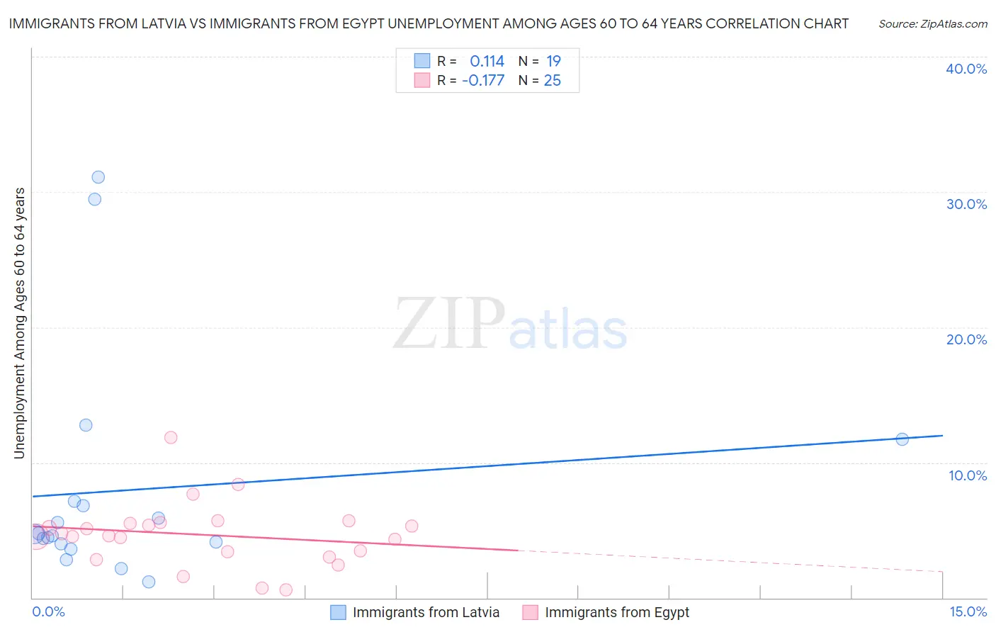 Immigrants from Latvia vs Immigrants from Egypt Unemployment Among Ages 60 to 64 years