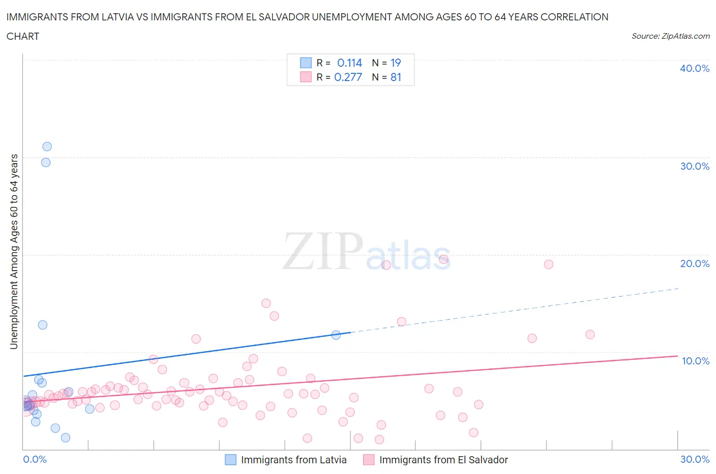 Immigrants from Latvia vs Immigrants from El Salvador Unemployment Among Ages 60 to 64 years