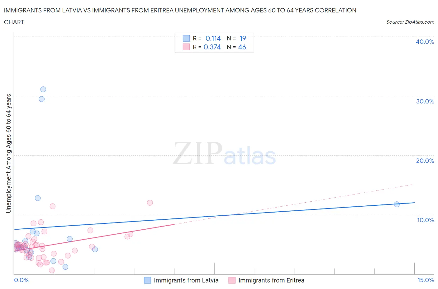 Immigrants from Latvia vs Immigrants from Eritrea Unemployment Among Ages 60 to 64 years