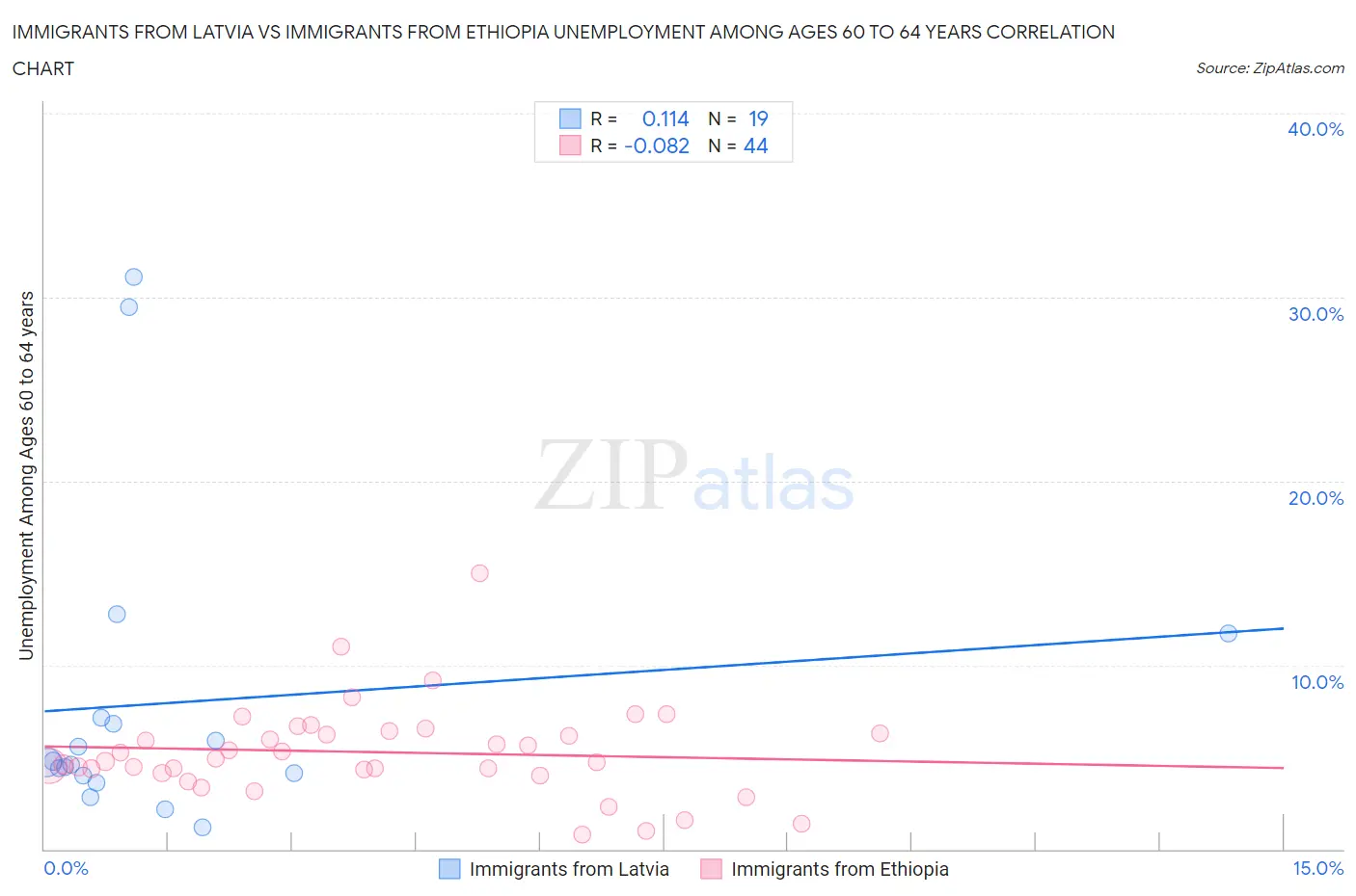 Immigrants from Latvia vs Immigrants from Ethiopia Unemployment Among Ages 60 to 64 years