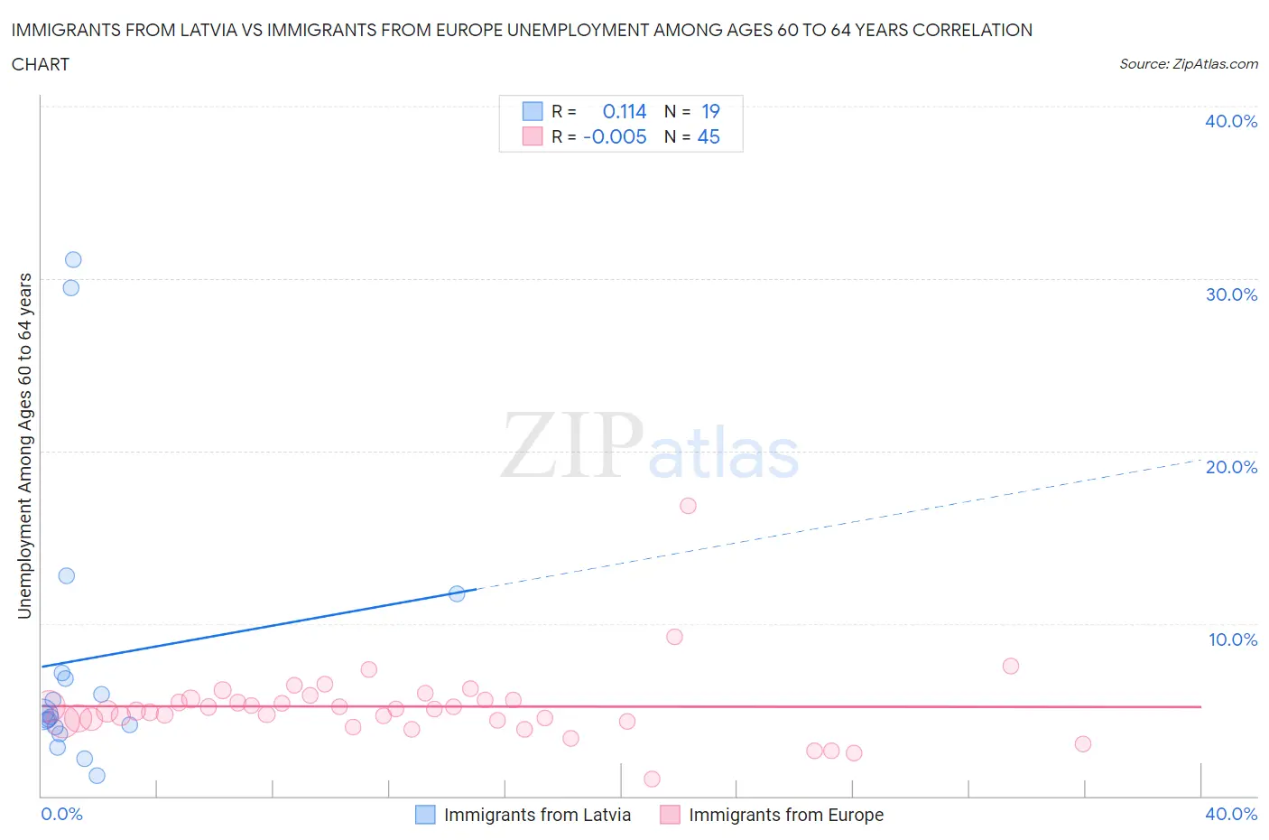 Immigrants from Latvia vs Immigrants from Europe Unemployment Among Ages 60 to 64 years