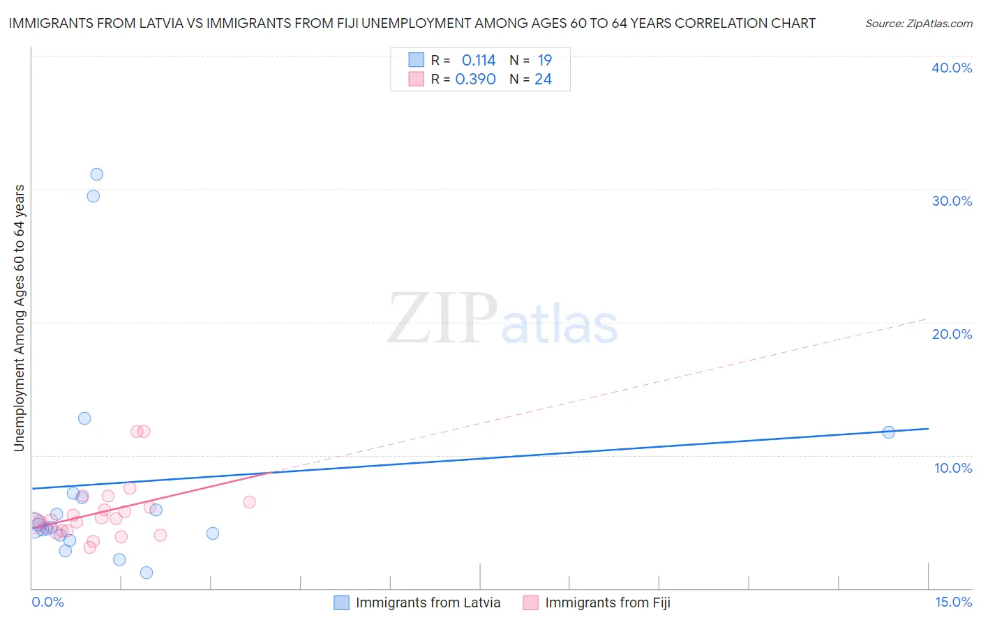 Immigrants from Latvia vs Immigrants from Fiji Unemployment Among Ages 60 to 64 years