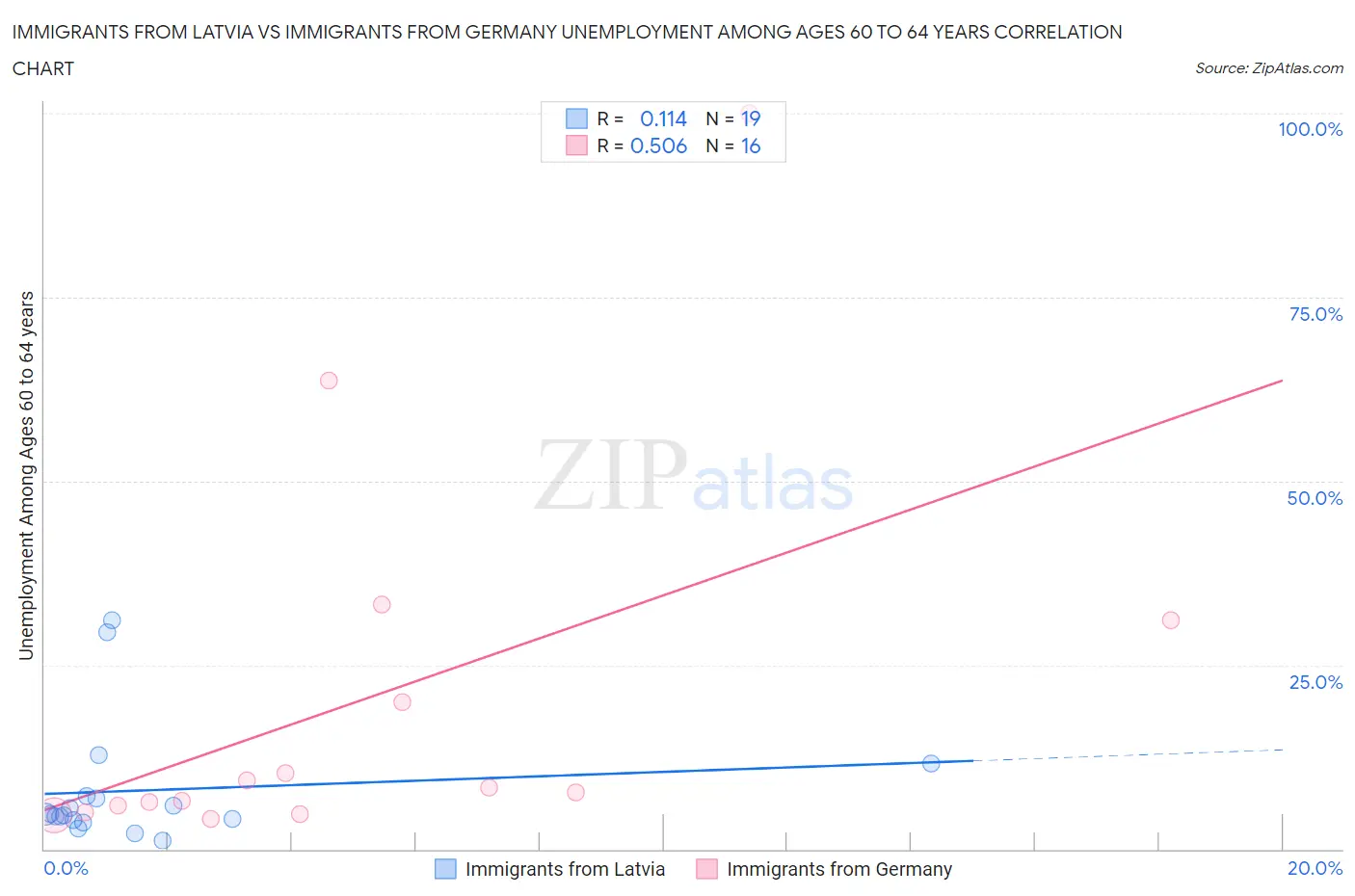 Immigrants from Latvia vs Immigrants from Germany Unemployment Among Ages 60 to 64 years