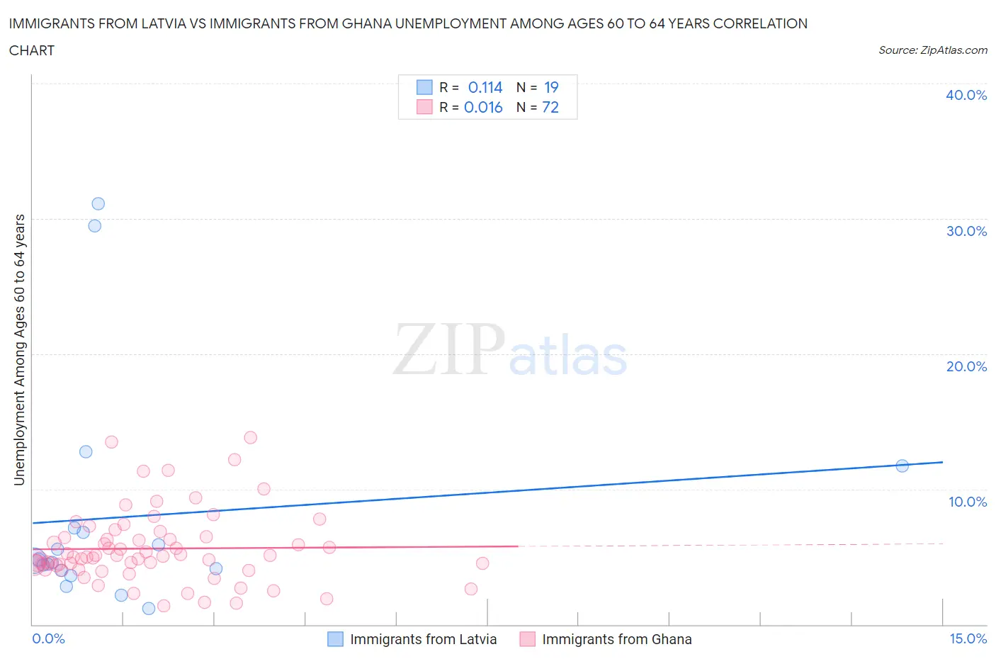 Immigrants from Latvia vs Immigrants from Ghana Unemployment Among Ages 60 to 64 years