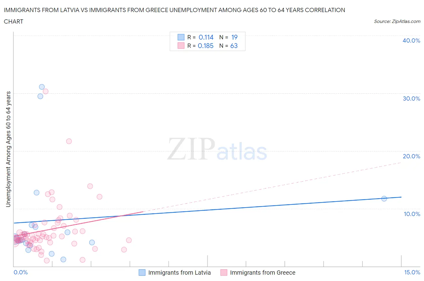Immigrants from Latvia vs Immigrants from Greece Unemployment Among Ages 60 to 64 years