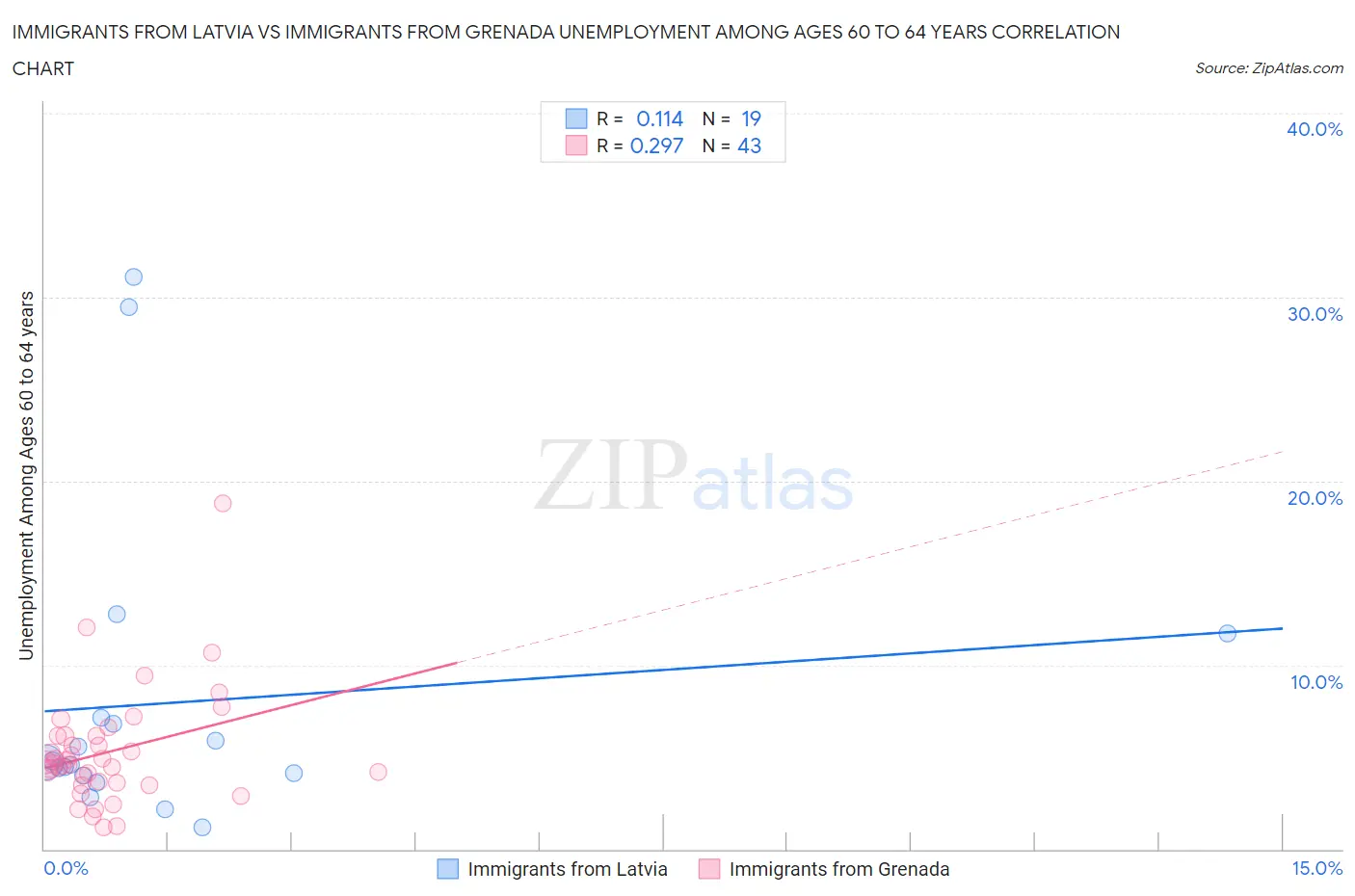 Immigrants from Latvia vs Immigrants from Grenada Unemployment Among Ages 60 to 64 years