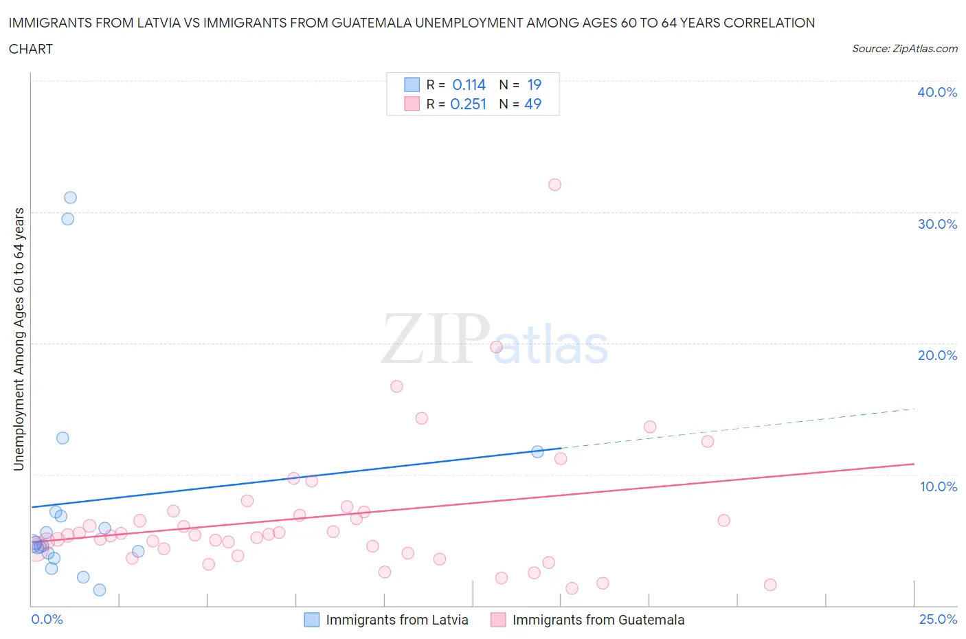 Immigrants from Latvia vs Immigrants from Guatemala Unemployment Among Ages 60 to 64 years