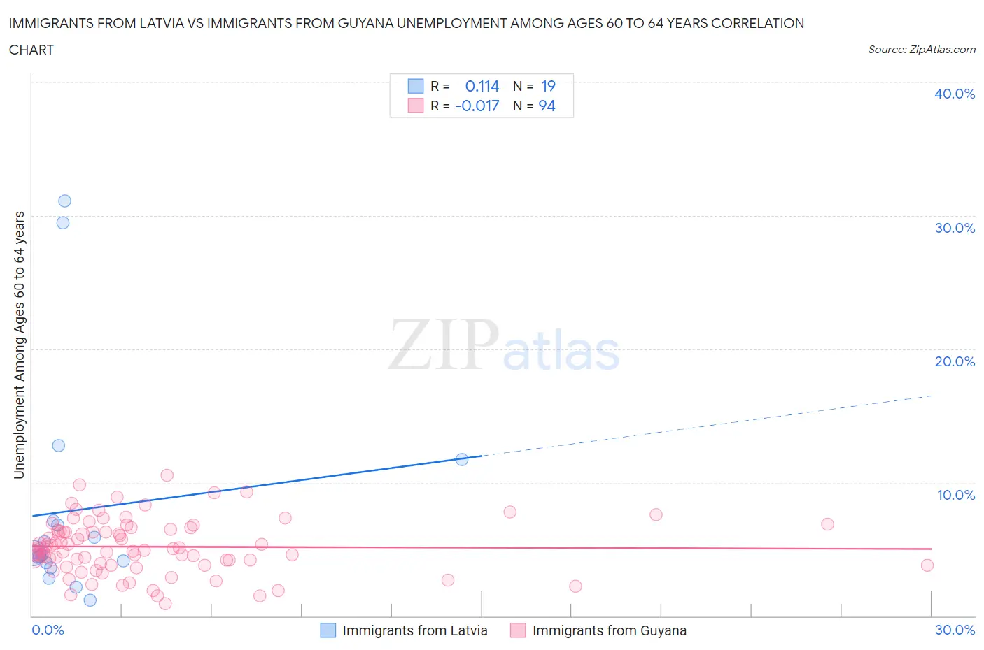 Immigrants from Latvia vs Immigrants from Guyana Unemployment Among Ages 60 to 64 years