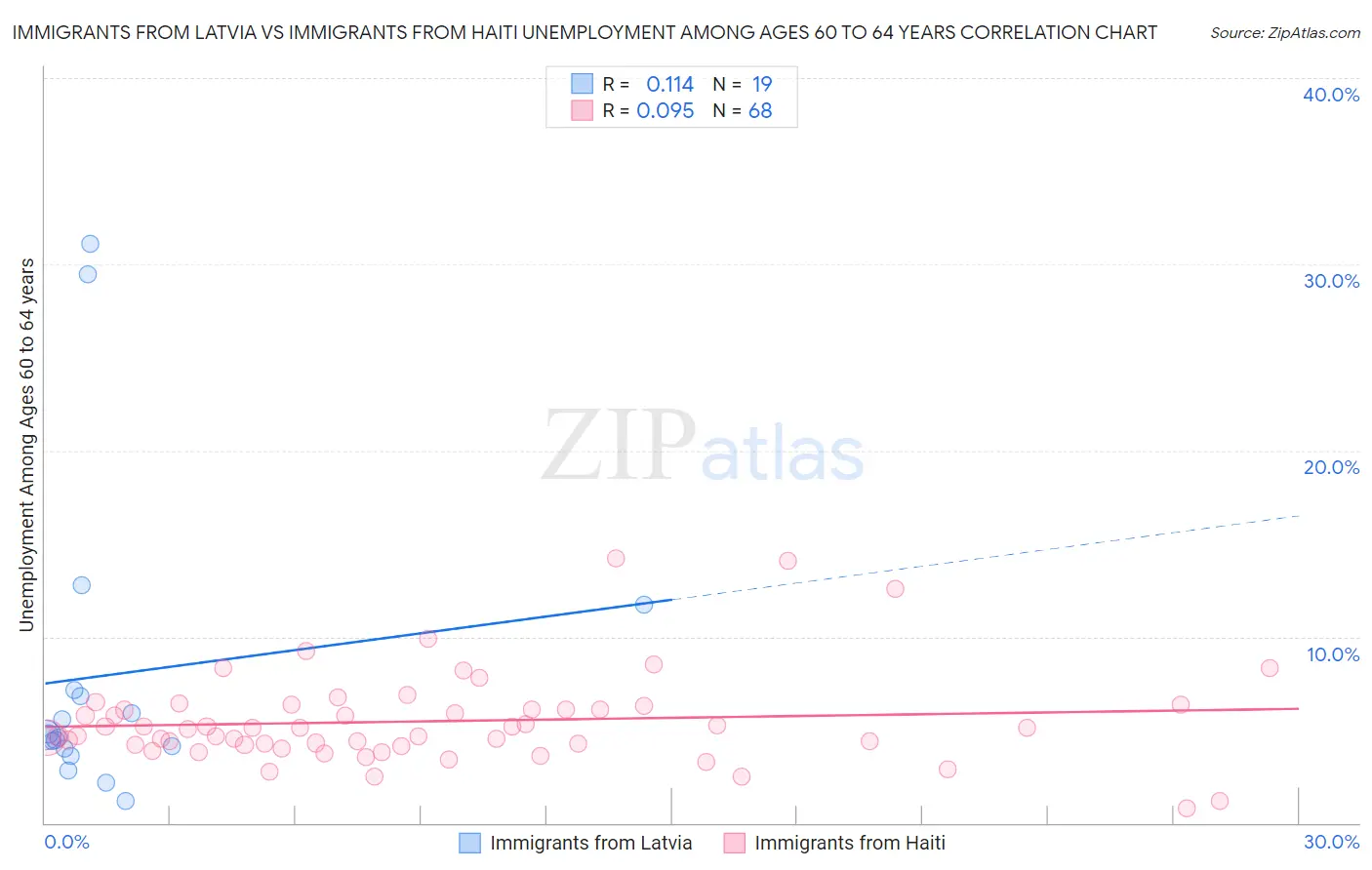 Immigrants from Latvia vs Immigrants from Haiti Unemployment Among Ages 60 to 64 years