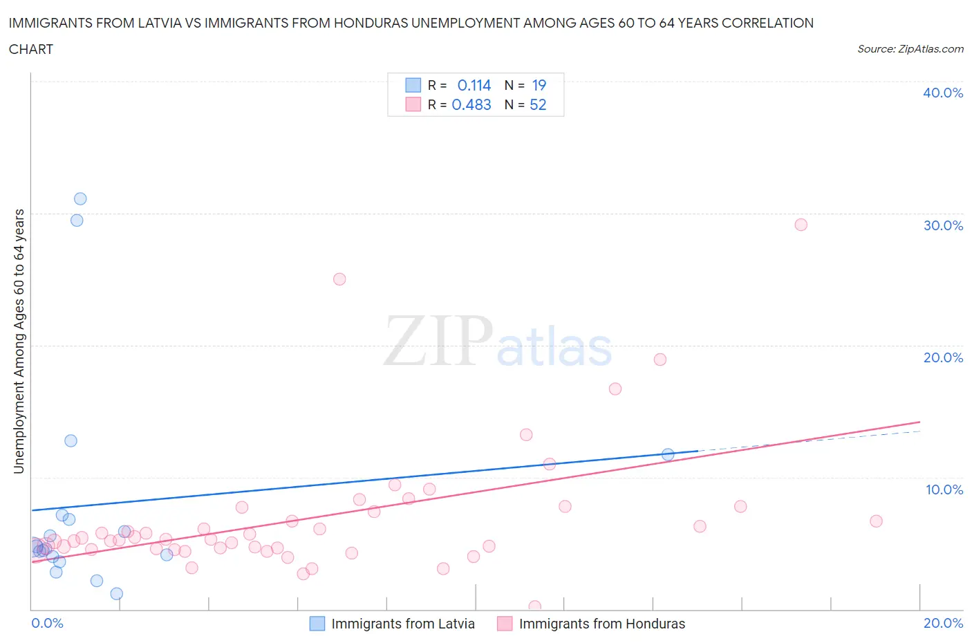 Immigrants from Latvia vs Immigrants from Honduras Unemployment Among Ages 60 to 64 years