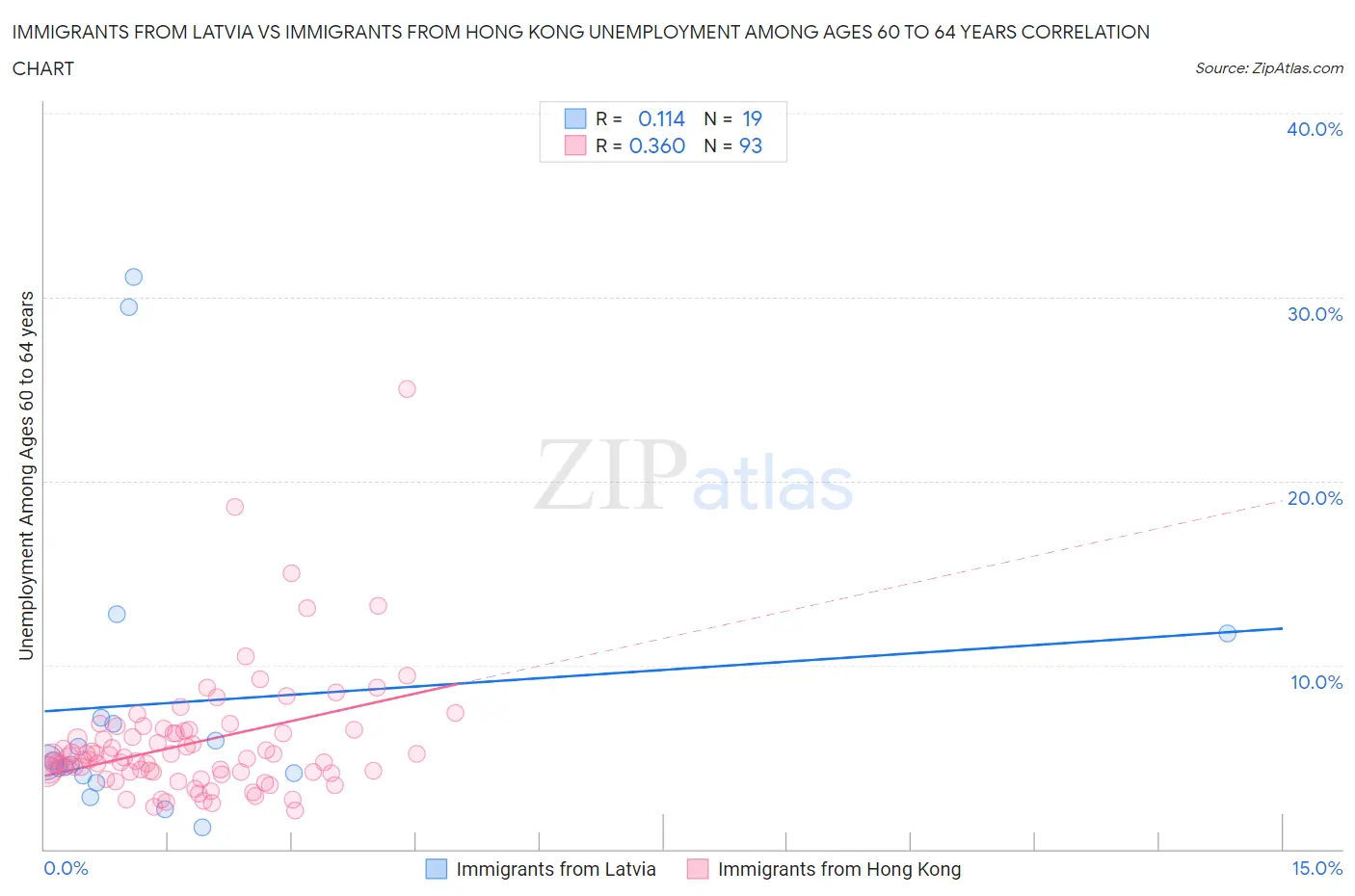 Immigrants from Latvia vs Immigrants from Hong Kong Unemployment Among Ages 60 to 64 years