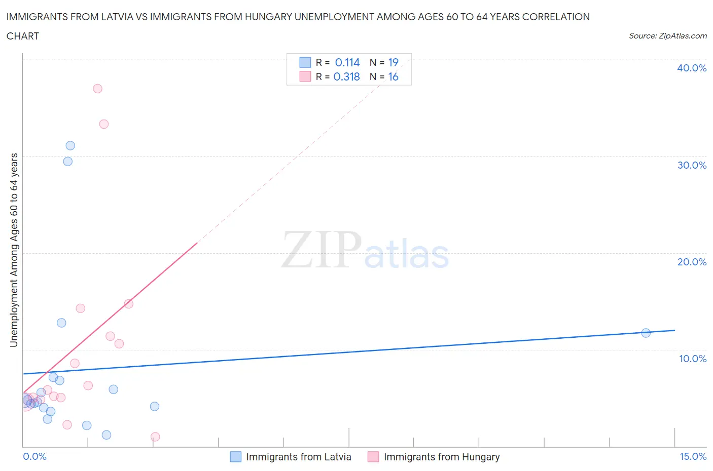 Immigrants from Latvia vs Immigrants from Hungary Unemployment Among Ages 60 to 64 years