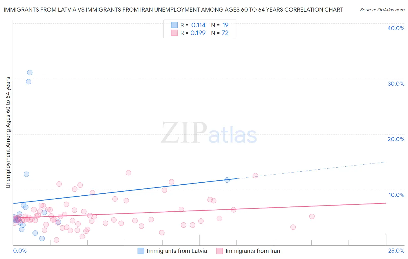 Immigrants from Latvia vs Immigrants from Iran Unemployment Among Ages 60 to 64 years