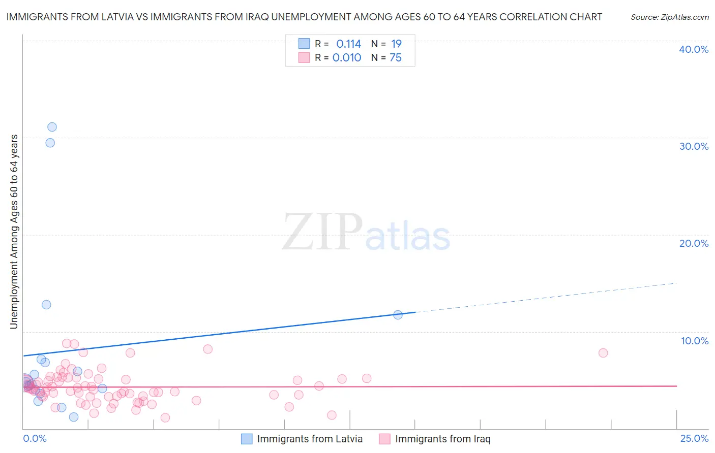 Immigrants from Latvia vs Immigrants from Iraq Unemployment Among Ages 60 to 64 years
