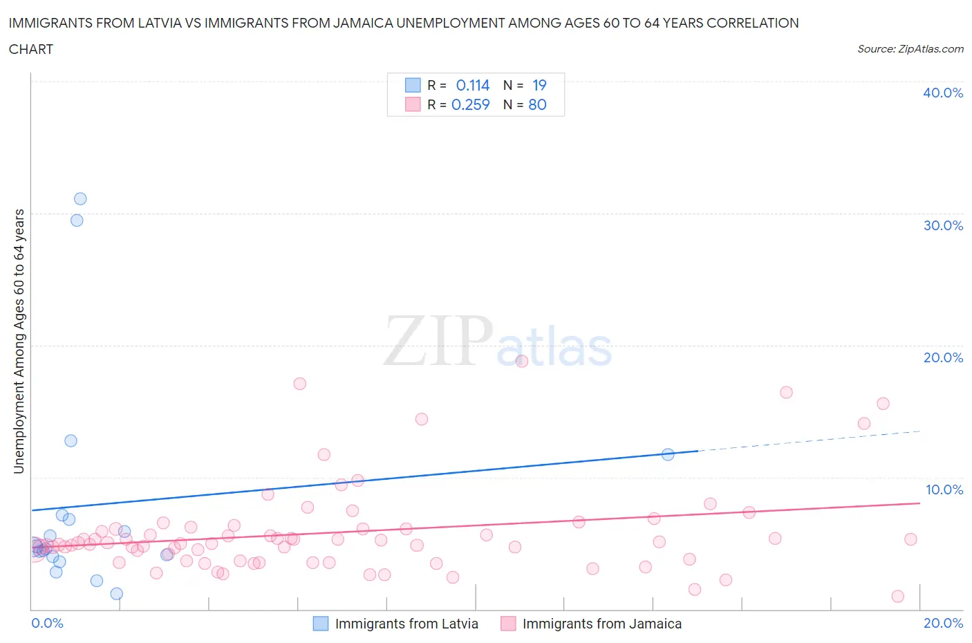 Immigrants from Latvia vs Immigrants from Jamaica Unemployment Among Ages 60 to 64 years