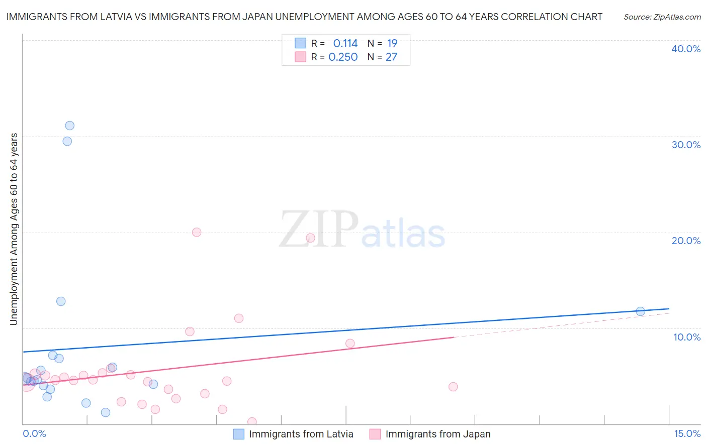 Immigrants from Latvia vs Immigrants from Japan Unemployment Among Ages 60 to 64 years