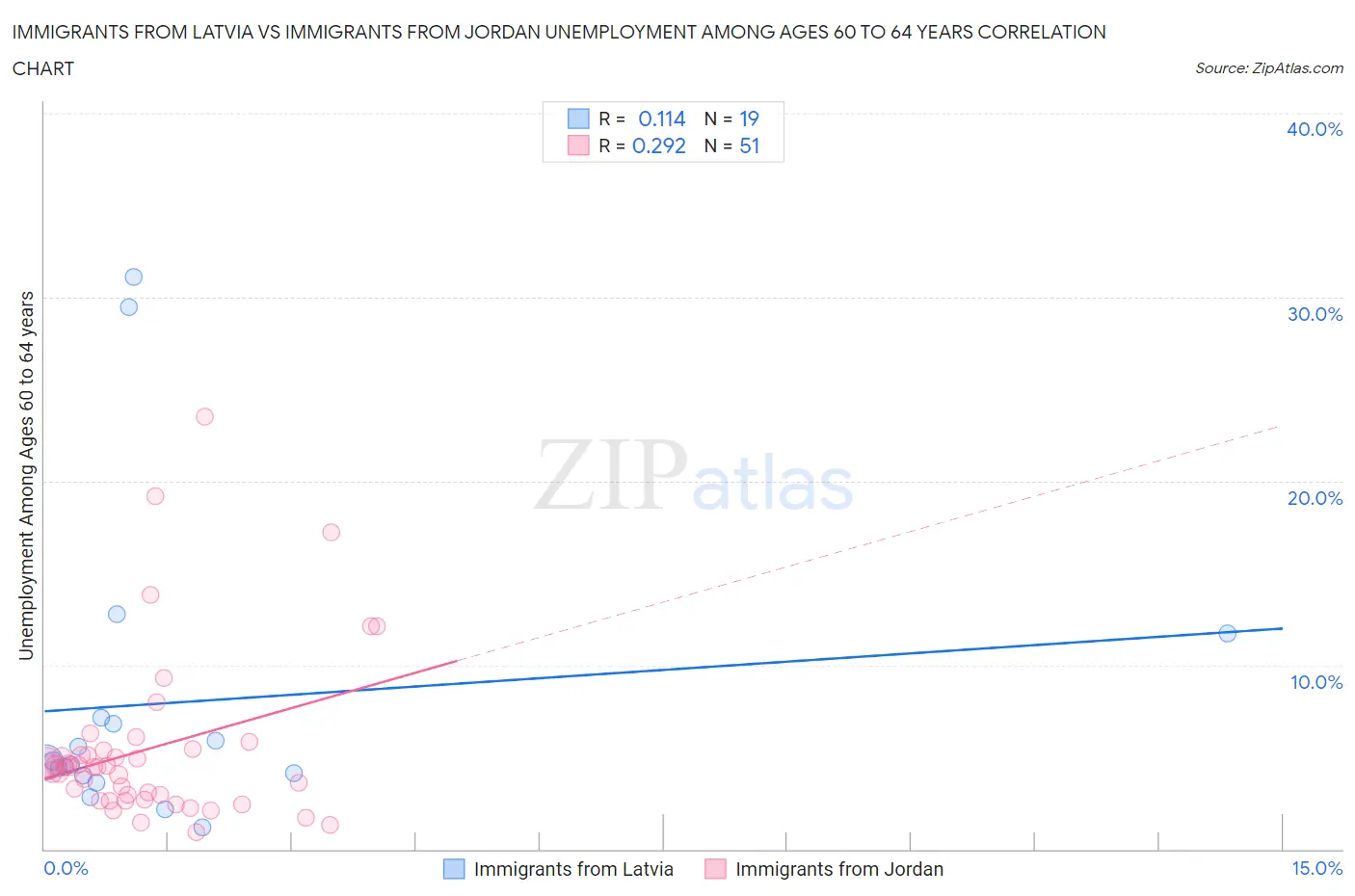 Immigrants from Latvia vs Immigrants from Jordan Unemployment Among Ages 60 to 64 years