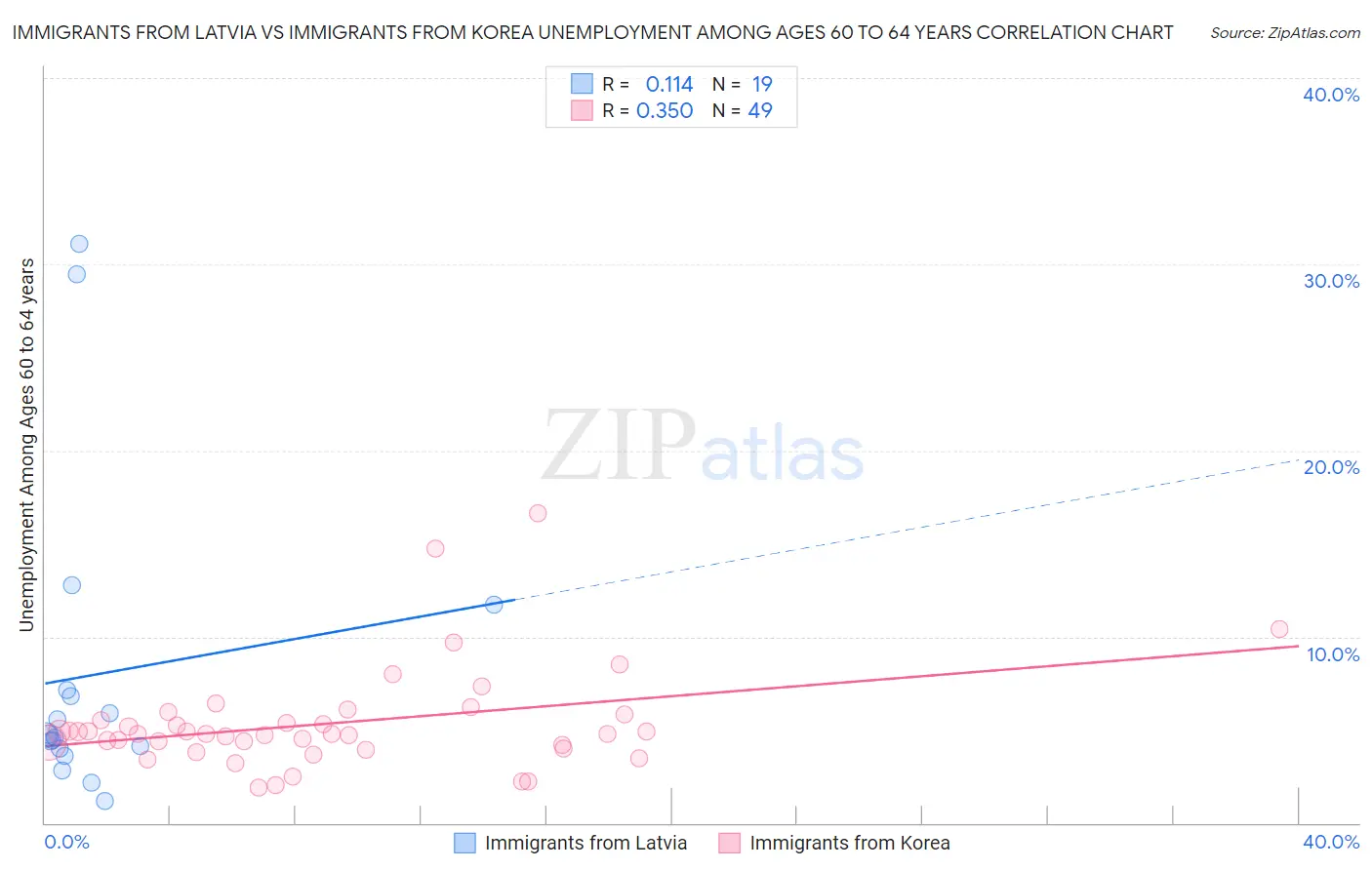 Immigrants from Latvia vs Immigrants from Korea Unemployment Among Ages 60 to 64 years