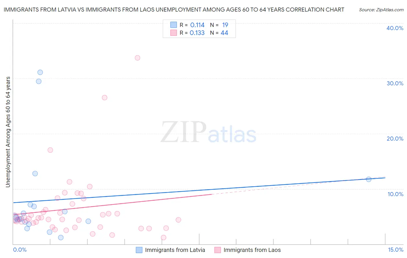 Immigrants from Latvia vs Immigrants from Laos Unemployment Among Ages 60 to 64 years