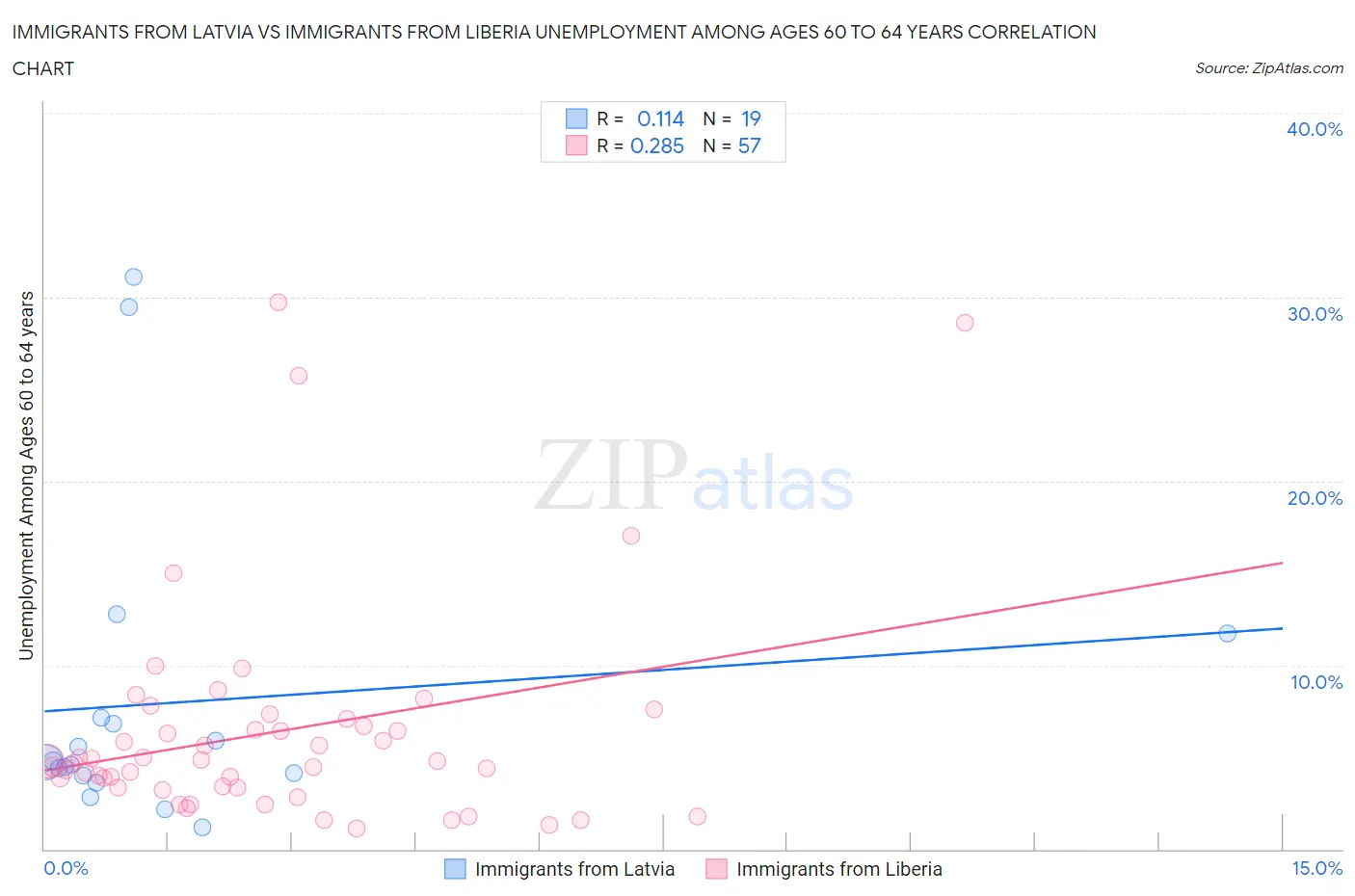 Immigrants from Latvia vs Immigrants from Liberia Unemployment Among Ages 60 to 64 years