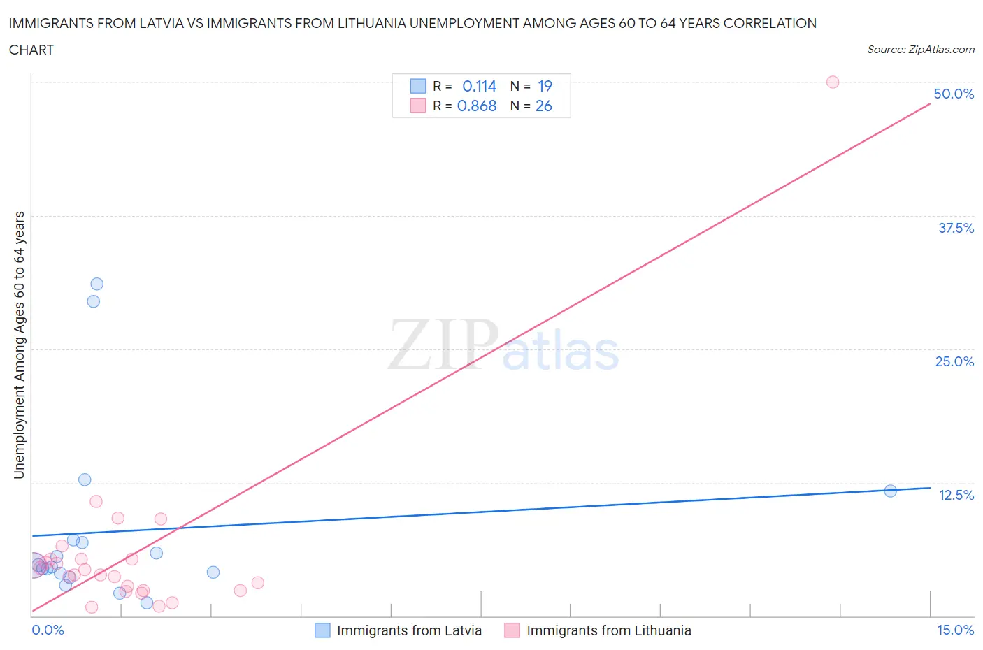 Immigrants from Latvia vs Immigrants from Lithuania Unemployment Among Ages 60 to 64 years