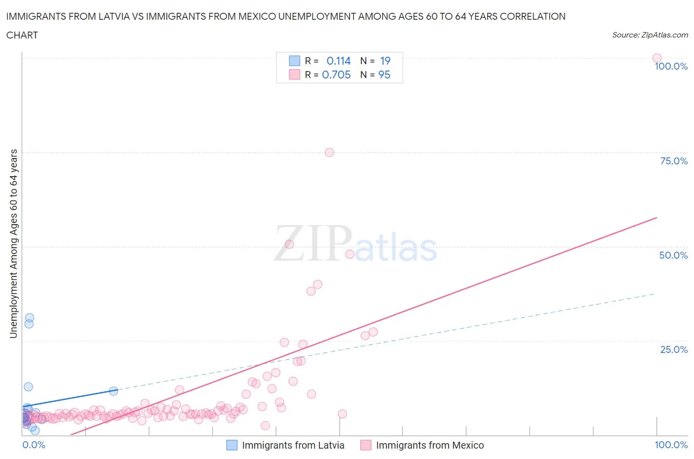 Immigrants from Latvia vs Immigrants from Mexico Unemployment Among Ages 60 to 64 years