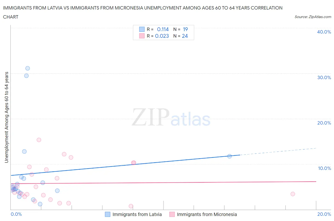 Immigrants from Latvia vs Immigrants from Micronesia Unemployment Among Ages 60 to 64 years