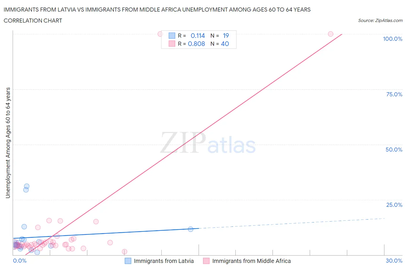 Immigrants from Latvia vs Immigrants from Middle Africa Unemployment Among Ages 60 to 64 years