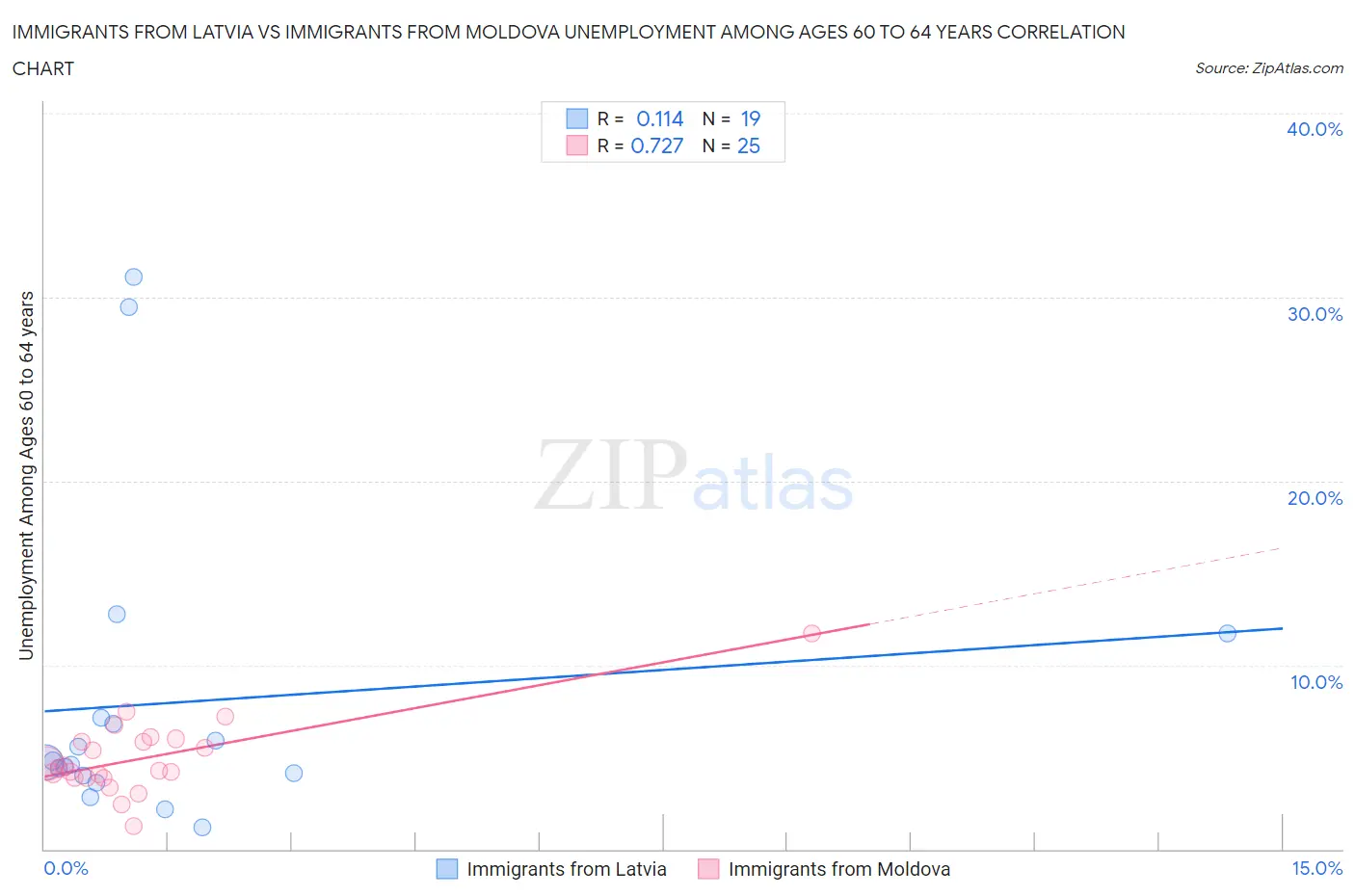 Immigrants from Latvia vs Immigrants from Moldova Unemployment Among Ages 60 to 64 years