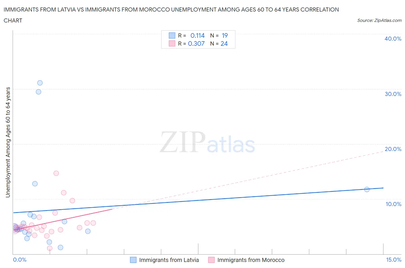 Immigrants from Latvia vs Immigrants from Morocco Unemployment Among Ages 60 to 64 years