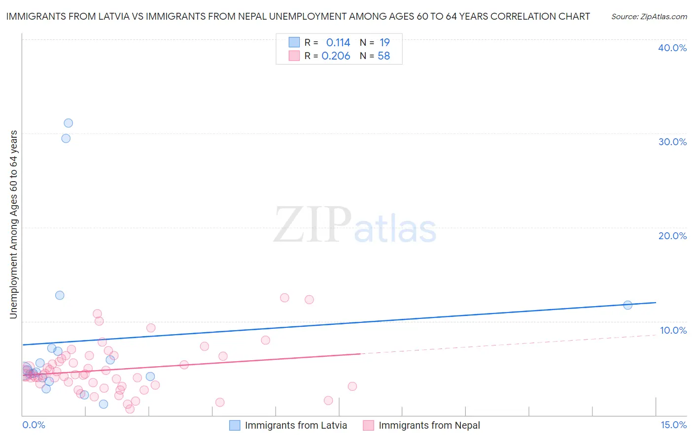 Immigrants from Latvia vs Immigrants from Nepal Unemployment Among Ages 60 to 64 years