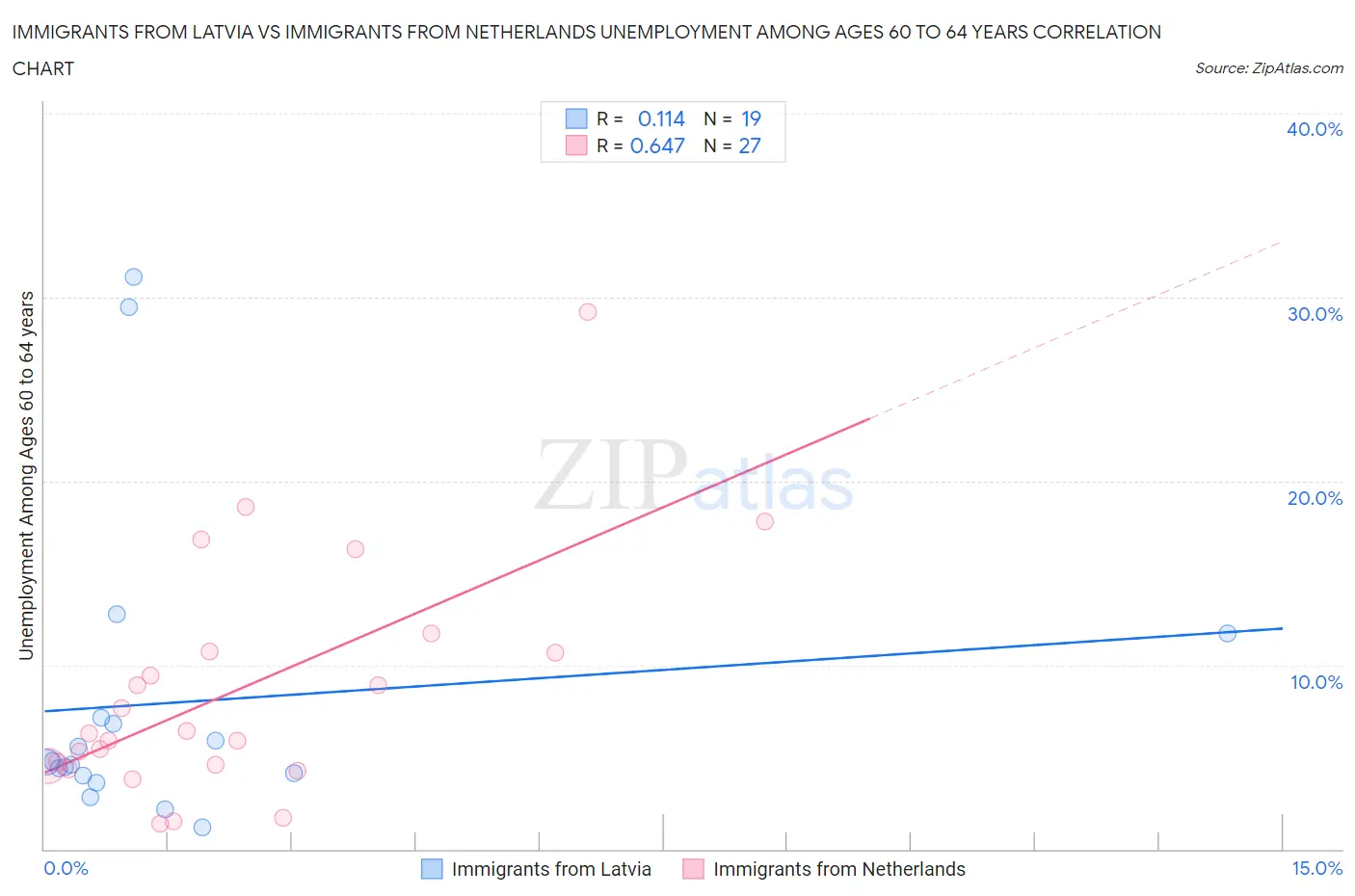 Immigrants from Latvia vs Immigrants from Netherlands Unemployment Among Ages 60 to 64 years