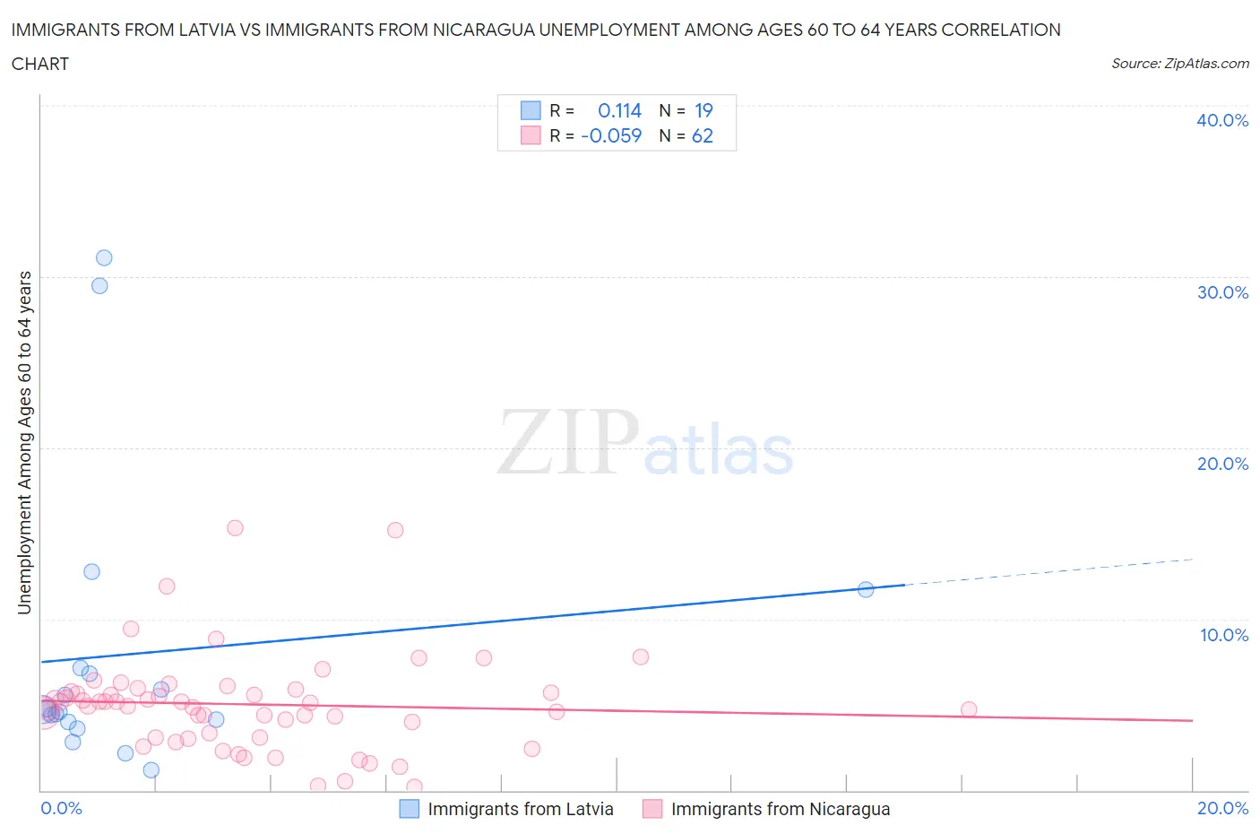 Immigrants from Latvia vs Immigrants from Nicaragua Unemployment Among Ages 60 to 64 years