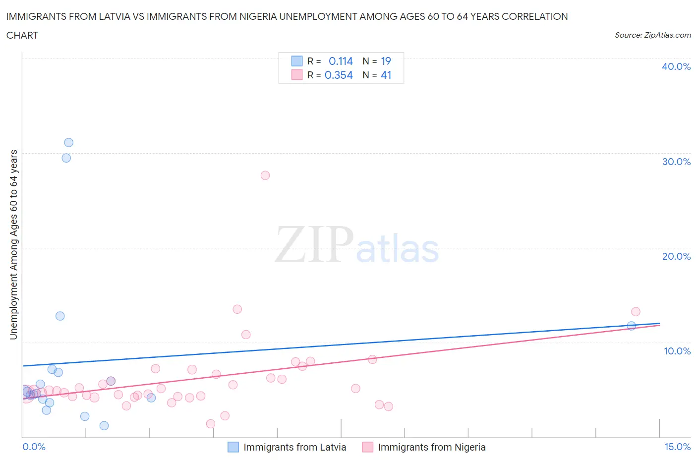 Immigrants from Latvia vs Immigrants from Nigeria Unemployment Among Ages 60 to 64 years