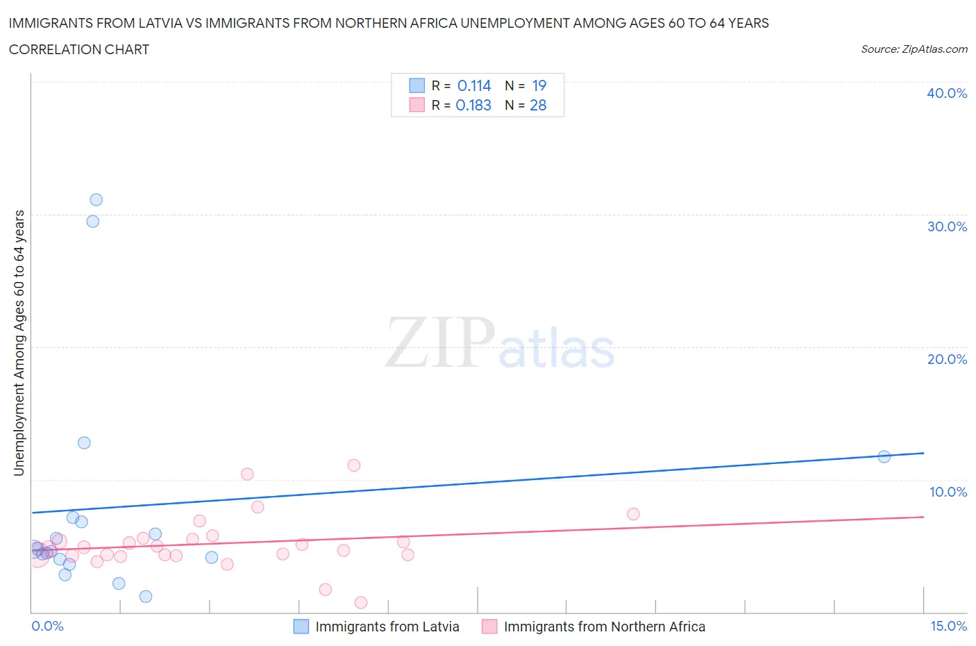 Immigrants from Latvia vs Immigrants from Northern Africa Unemployment Among Ages 60 to 64 years