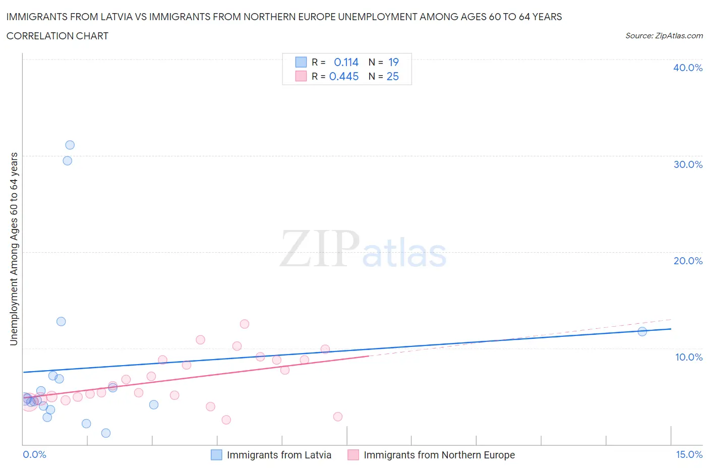 Immigrants from Latvia vs Immigrants from Northern Europe Unemployment Among Ages 60 to 64 years