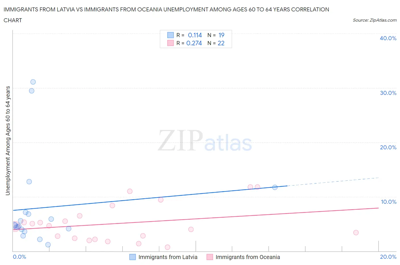 Immigrants from Latvia vs Immigrants from Oceania Unemployment Among Ages 60 to 64 years